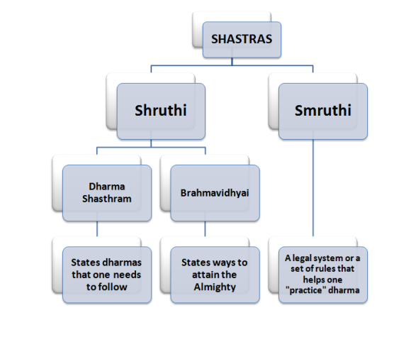 Dharma - hierarchy